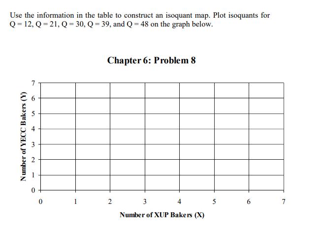 Use the information in the table to construct an isoquant map. Plot isoquants for Q = 12, Q=21, Q=30, Q = 39,