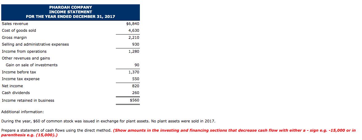 PHAROAH COMPANY INCOME STATEMENT FOR THE YEAR ENDED DECEMBER 31, 2017 Sales revenue Cost of goods sold Gross margin Selling a