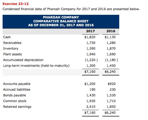 Exercise 23-12 Condensed financial data of Pharoah Company for 2017 and 2016 are presented below. PHAROAH COMPANY COMPARATIVE