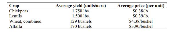 Crop Chickpeas Lentils Wheat, combined Alfalfa Average yield (units/acre) 1,750 lbs. 1,500 lbs. 129 bushels 170 bushels Avera