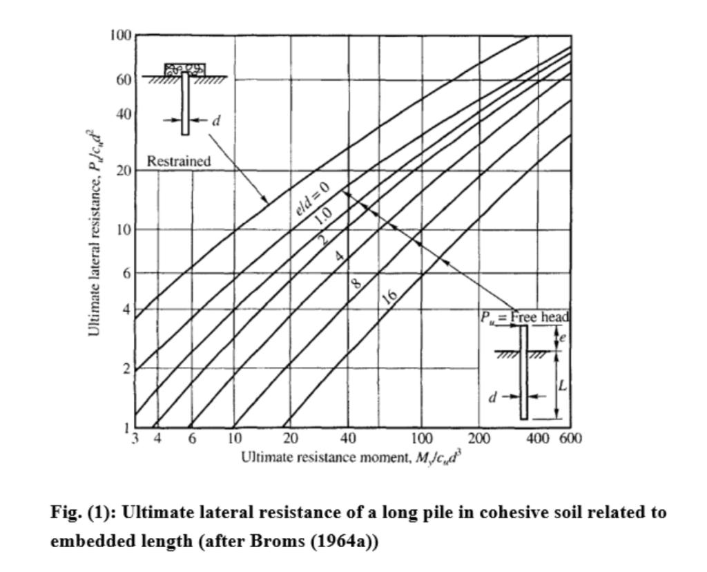 1006040 dRestrained2010Free23 4 6 10 2040100 200 400 600Ultimate resistance moment, MjcdFig. (1): Ultimate lateral