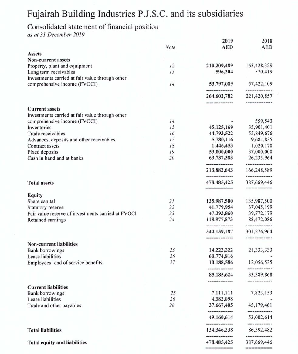 Fujairah Building Industries P.J.S.C. and its subsidiariesConsolidated statement of financial positionas at 31 December 201