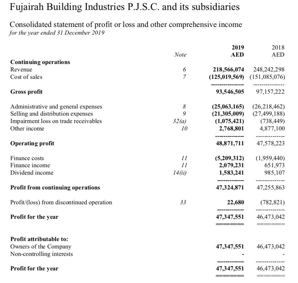 Fujairah Building Industries P.J.S.C. and its subsidiariesConsolidated statement of profit or loss and other comprehensive i