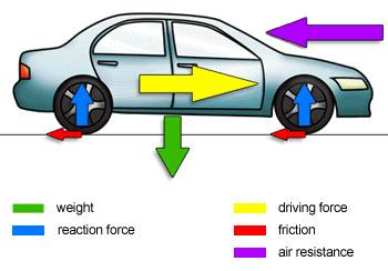 + weight reaction force driving force friction air resistance
