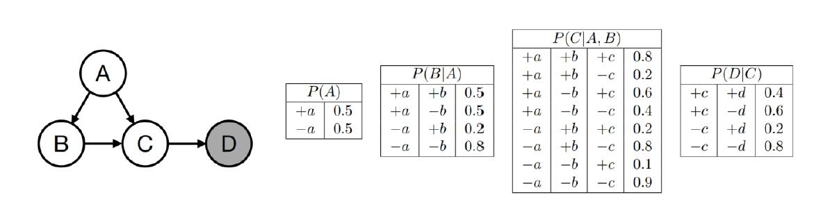 PICA, B)++b0.80.2+|+0.6| P(A)+u | 0.5-a 10.5P(B|A)十al-B | 0.5+1 -b | 0.50.2| 0.8+0.4P(DC)+c +d | 0.4| -d