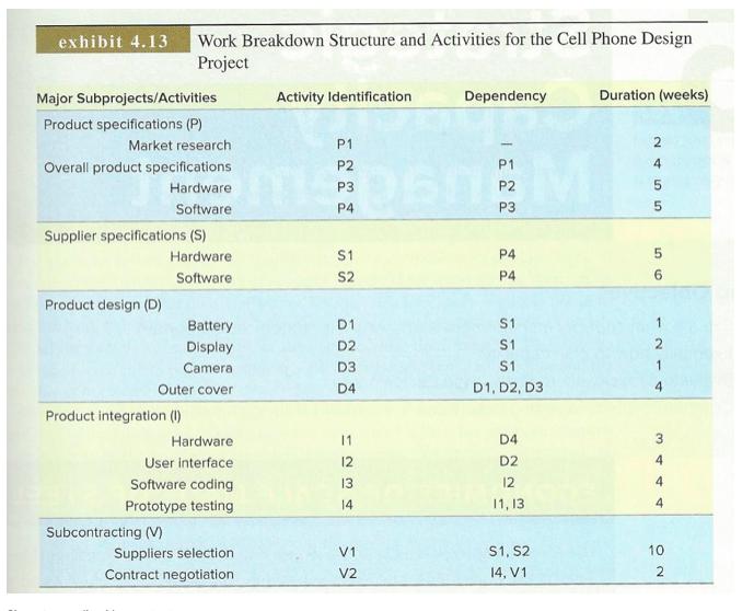 exhibit 4.13Work Breakdown Structure and Activities for the Cell Phone DesignProjectActivity IdentificationDependencyDur