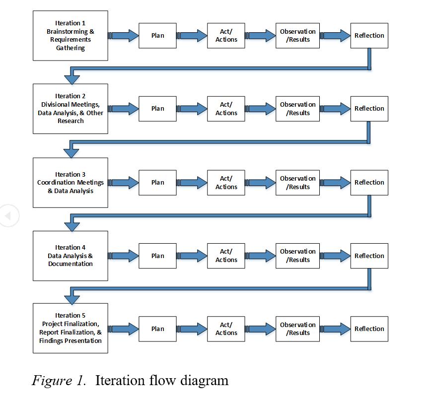 Iteration 1 Brainstorming & Requirements Gathering Iteration 2 Divisional Meetings, Data Analysis, & Other