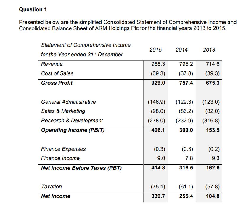 Question 1 Presented below are the simplified Consolidated Statement of Comprehensive Income and Consolidated