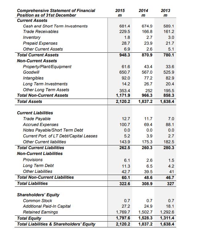 Comprehensive Statement of Financial Position as of 31st December Current Assets Cash and Short Term