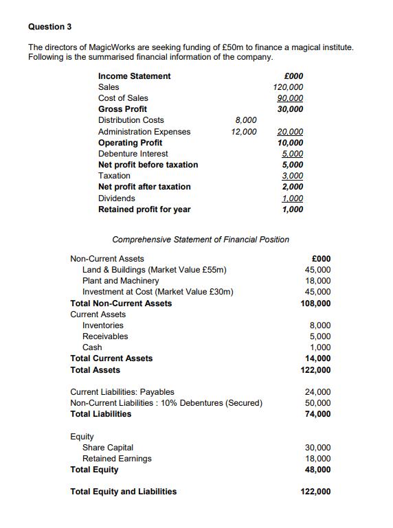Question 3 The directors of MagicWorks are seeking funding of 50m to finance a magical institute. Following