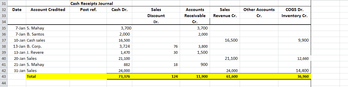 Cash Receipts Journal Post ref. Cash Dr. Date Account Credited Other Accounts Sales Discount Dr. Sales Revenue Cr. COGS Dr. I