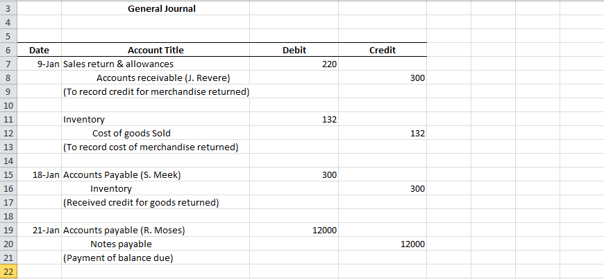 General Journal Debit Credit 220 Date Account Title 9-Jan Sales return & allowances Accounts receivable (J. Revere) (To recor
