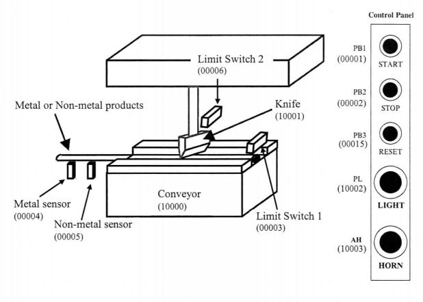 Control Panel Limit Switch 2 (00006) PB1 (00001) START PB2 (00002) Metal or Non-metal products Knife (10001) STOP PB3 (00015)