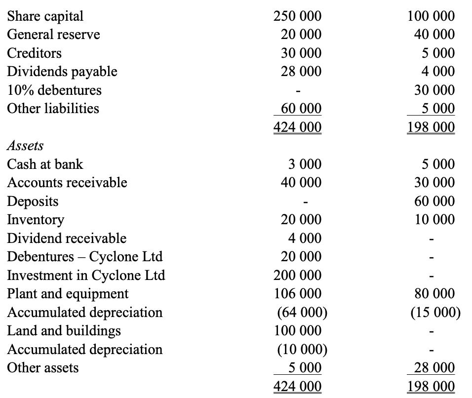 Share capital General reserve Creditors Dividends payable 10% debentures Other liabilities Assets Cash at bank Accounts recei