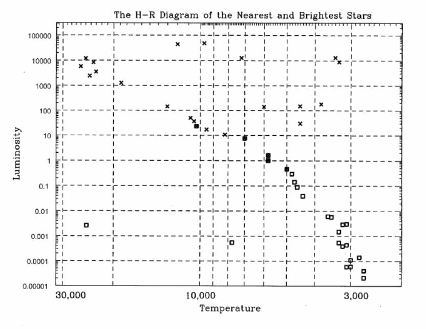 The H-R Diagram of the Nearest and brightest Starsיייייןזווזווזוךודוויזיוודדדדזיזיווחין100000100001000|100.__-1 x