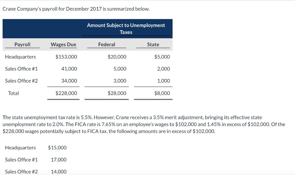 Crane Companys payroll for December 2017 is summarized below. Amount Subject to Unemployment Taxes Payroll Wages Due Federal