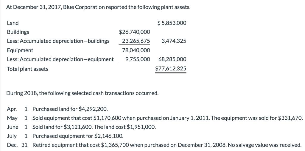 At December 31, 2017, Blue Corporation reported the following plant assets. $5,853,000 Land $26,740,000 Buildings 23,265,675