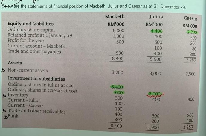 Below are the statements of financial position of Macbeth, Julius and Caesar as at 31 December x9. Macbeth