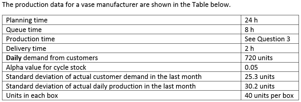 The production data for a vase manufacturer are shown in the Table below. Planning time Queue time Production time Delivery t