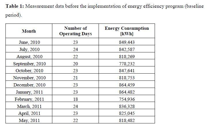 Table 1: Measurement data before the implementation of energy efficiency program (baseline period). Month Number of Operating