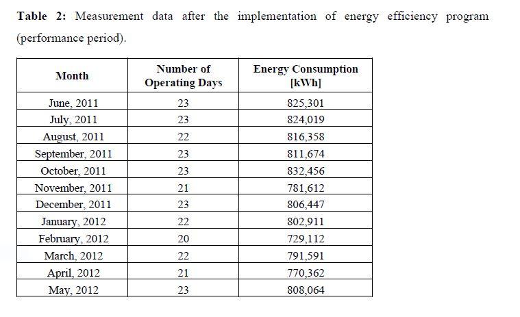 Table 2: Measurement data after the implementation of energy efficiency program (performance period). Month June, 2011 July,