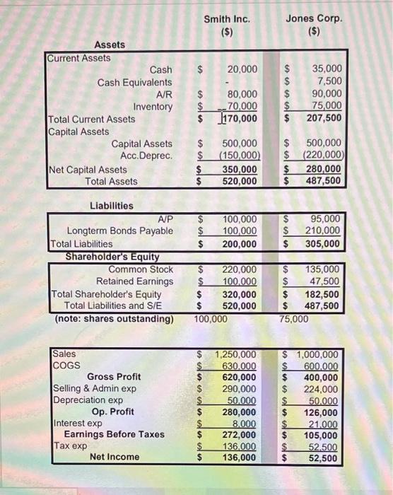 Jones Corp. Smith Inc. ($) ($) $20,000 A A A A Assets Current Assets Cash Cash Equivalents A/R Inventory Total Current Asset