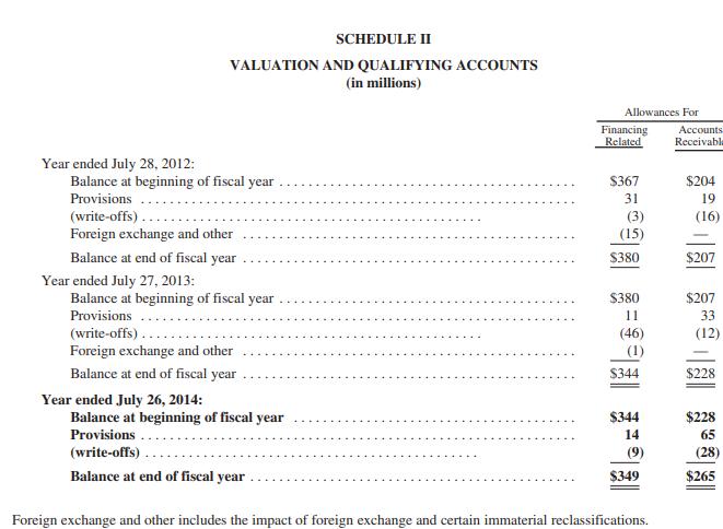 Year ended July 28, 2012: Balance at beginning of fiscal year Provisions (write-offs). Foreign exchange and other Balance at