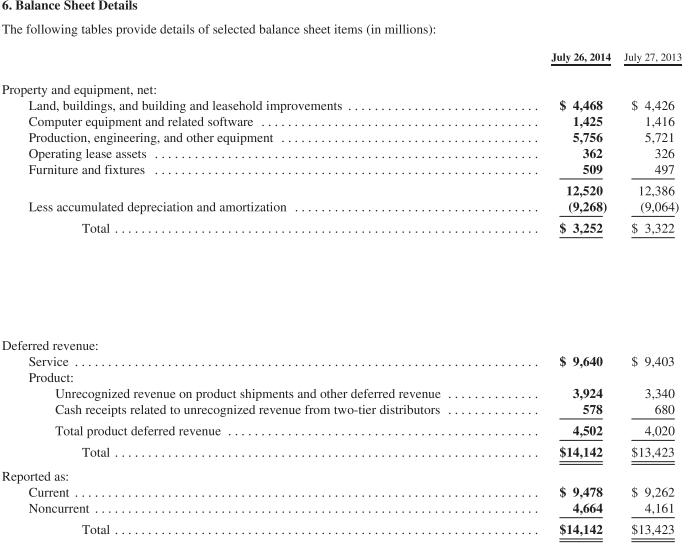 6. Balance Sheet Details The following tables provide details of selected balance sheet items (in millions): Property and equ