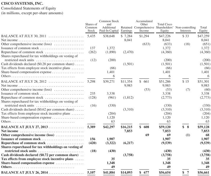 CISCO SYSTEMS, INC. Consolidated Statements of Equity (in millions, except per-share amounts) BALANCE AT JULY 30, 2011 Net in