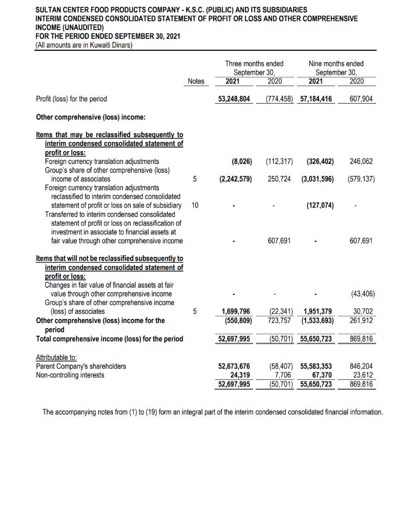 SULTAN CENTER FOOD PRODUCTS COMPANY - K.S.C. (PUBLIC) AND ITS SUBSIDIARIES INTERIM CONDENSED CONSOLIDATED STATEMENT OF PROFIT