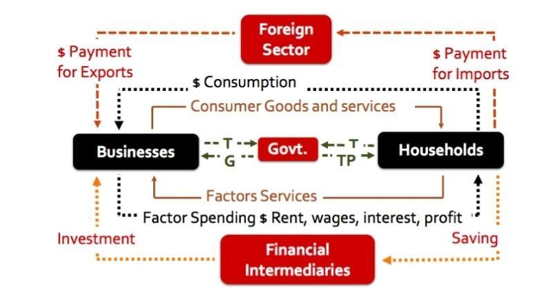 $ Payment for Exports Businesses Investment Foreign Sector $ Consumption ..... Consumer Goods and services Govt. +-T TP $ Pa