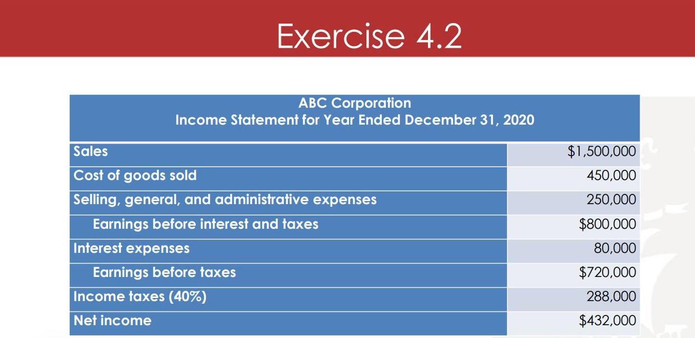 ABC Corporation Income Statement for Year Ended December 31, 2020 Sales Cost of goods sold Selling, general,