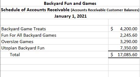 Backyard Fun and Games Schedule of Accounts Receivable (Accounts Receivable Customer Balances) January 1, 2021 Backyard Game