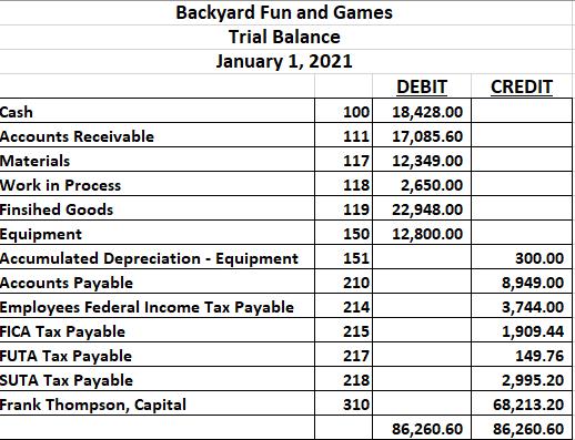 Cash Accounts Receivable Materials Work in Process Finsihed Goods Backyard Fun and Games Trial Balance January 1, 2021 Equipm