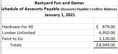 Backyard Fun and Games Schedule of Accounts Payable (Accounts Payable Creditor Balances January 1, 2021 Hardware For All Lumb