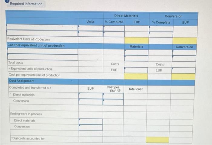 Required information Conversion Direct Materials % Complete EUP Units % Complete EUP Equivalent Units of Production Cost per