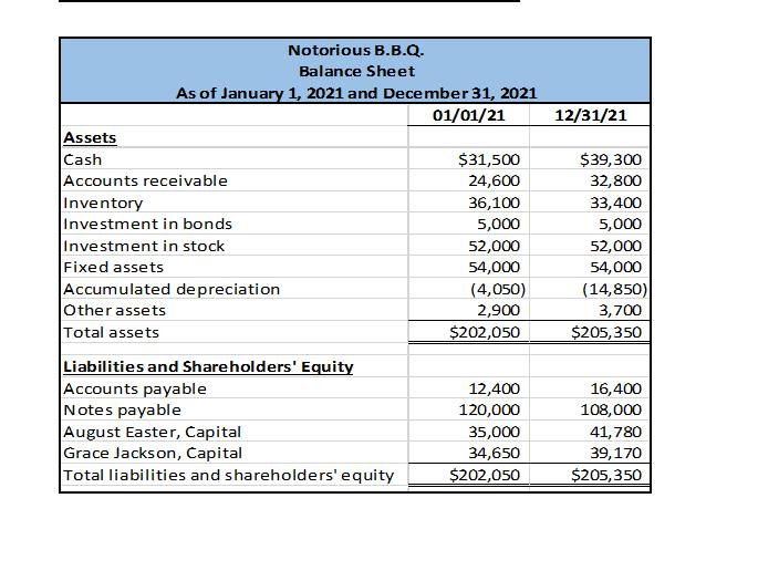 Assets Cash Notorious B.B.Q. Balance Sheet As of January 1, 2021 and December 31, 2021 01/01/21 Accounts receivable Inventory