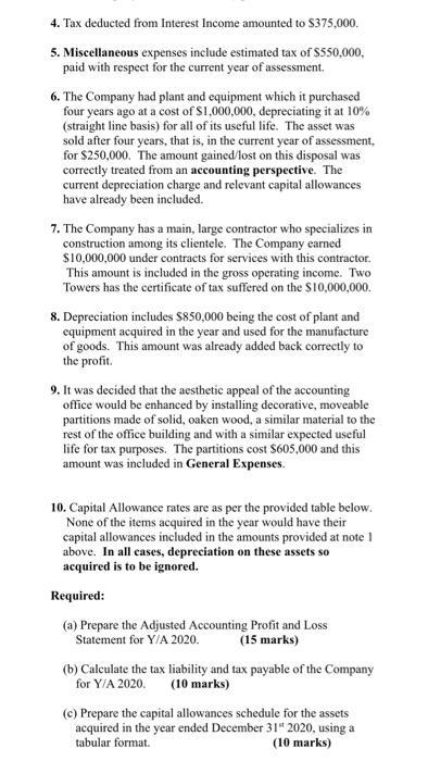 4. Tax deducted from Interest Income amounted to $375,000. 5. Miscellaneous expenses include estimated tax of $550,000, paid