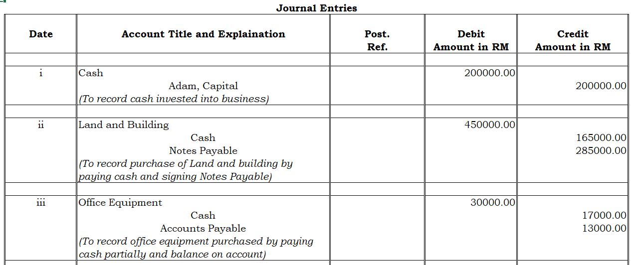 Date iii 111 Cash Journal Entries Account Title and Explaination Adam, Capital (To record cash invested into business) Land