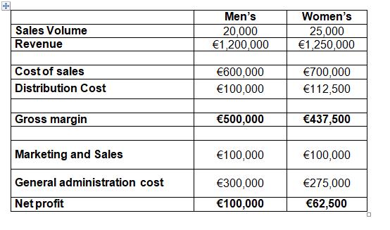 Sales Volume Revenue Cost of sales Distribution Cost Gross margin Marketing and Sales General administration cost Net profit