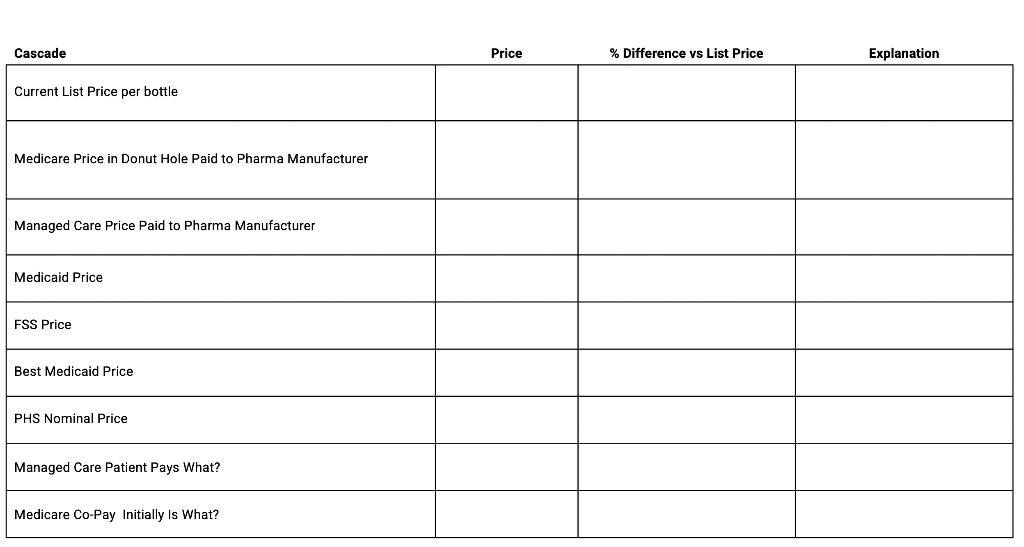 Cascade Current List Price per bottle Medicare Price in Donut Hole Paid to Pharma Manufacturer Managed Care Price Paid to Pha