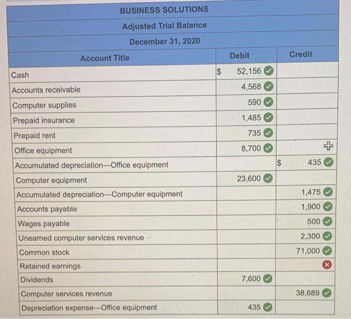 BUSINESS SOLUTIONS Adjusted Trial Balance December 31, 2020 Account Title Cash Accounts receivable Computer supplies Prepaid