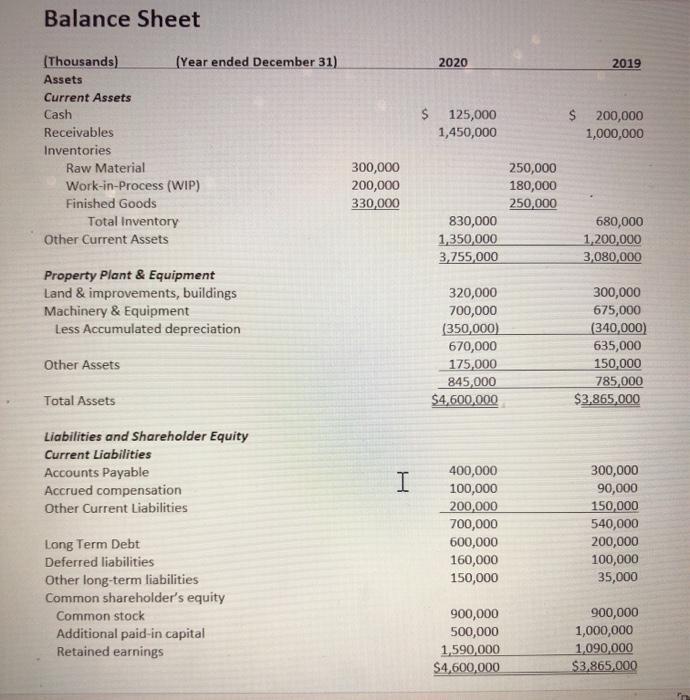 Balance Sheet 2020 2019 $$ 125,000 1,450,000 200,000 1,000,000 (Thousands) (Year ended December 31) Assets Current Assets Ca