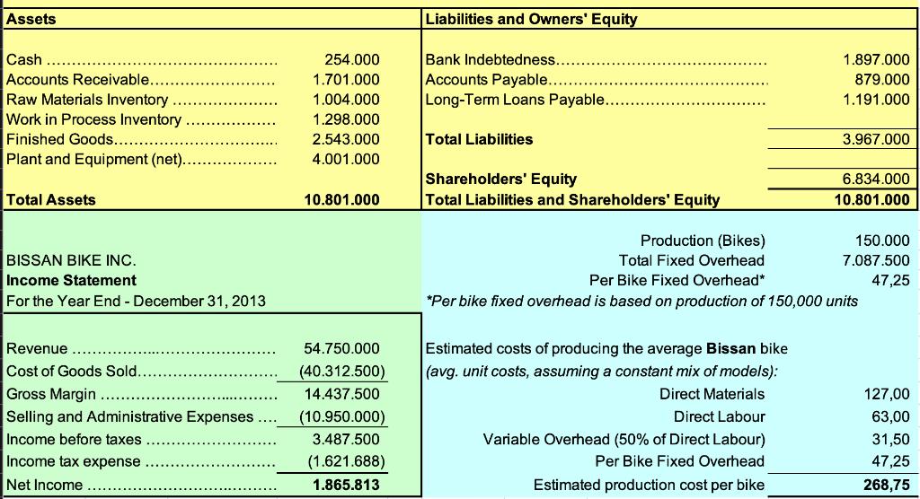 Assets Liabilities and Owners Equity Bank Indebtedness.. Accounts Payable.... Long-Term Loans Payable.. 1.897.000 879.000 1.