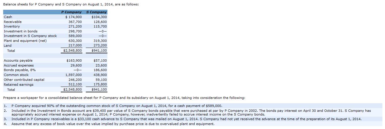 Balance sheets for P Company and S Company on August 1, 2014, are as follows:CashReceivableInventoryInvestment in bondsI