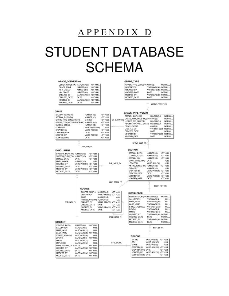 A PPENDIX D STUDENT DATABASE SCHEMA LETTER GRADE IPO VARCHAR2 NOTNULL CREATED CATE CATE GRADE-CO E-OOCLRRENCEくPON.AEEN 38es NDTN.AL GHTW SECT FK START DATEL TME CATE MOOFED DATE CATE CPEATED DATE CATE MCOFED DATE CATE REATID DATE DATI GREATED CATE DATE STUDENT DOK NUMBER NOT NULL STREET ADDRESS VARDAR250NULL CREATED By OREATEDoATEDATE CREATED DATE CATE MOOFED DATE DATE MCOFED DATE DATE