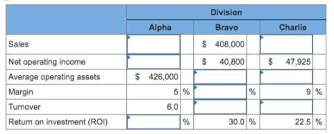 Sales Net operating income Average operating assets Margin Turnover Return on investment