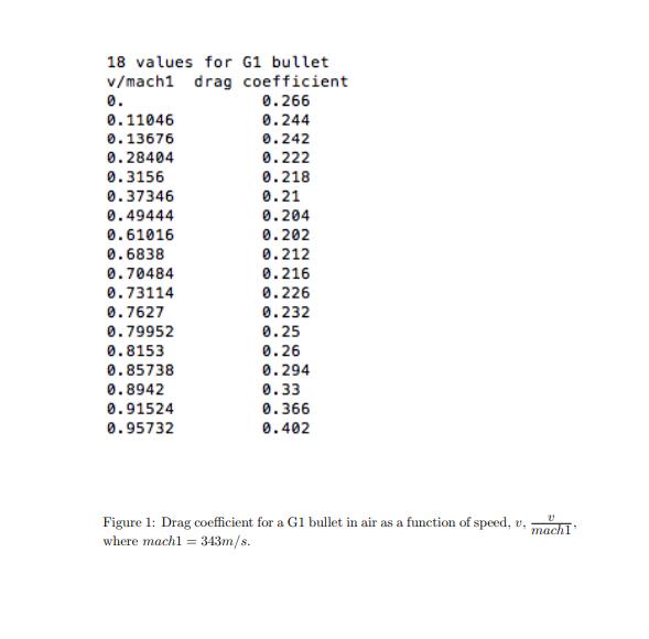 18 values for G1 bullet v/mach1 drag coefficient 0. 0.266 0.244 0.242 0.222 0.218 0.21 0.11046 0.13676