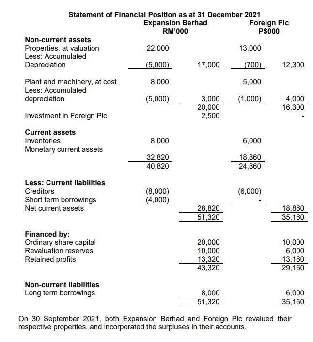 On 30 September 2021, both Expansion Berhad and Foreign Plc revalued their respective properties, and incorporated the surplu