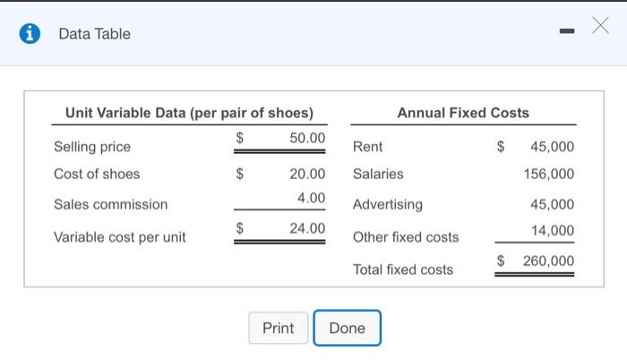 Data Table Annual Fixed Costs Rent $Unit Variable Data (per pair of shoes) 50.00 Selling price Cost of shoes $ 20.00 Sales c